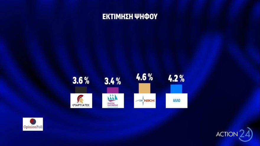 VTsekouras's tweet photo. Η πρώτη δημοσκόπηση της Opinion Poll για το @action24tv , μετά την εκλογή @skasselakis στον ΣΥΡΙΖΑ. Διαφορά... Ιουνίου δείχνει η πρόθεση ψήφου, κίνδυνο διάσπασης στον ΣΥΡΙΖΑ προβλέπουν 7 στους 10 ψηφοφόροι του κόμματος

@JSaradakos
@zzoupis1

#Poll
#news #dimoskopisi #nd #syriza https://t.co/JFx4hB0wf9