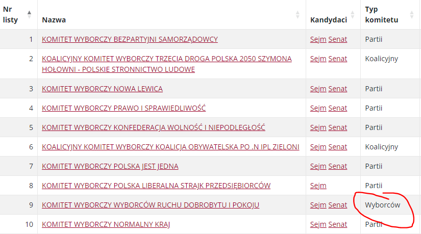 qrew4's tweet photo. Jakiś czas temu PKW wylosowała numery list komitetów w wyborach 2023 do Sejmu. Jedynie #rdip @dobrobytipokoj posiada status komitetu wyborców. https://t.co/VUSGM1LByv