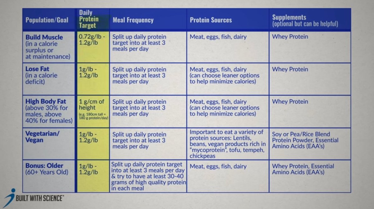 Here’s a chart summarizing how to utilize protein most effectively!