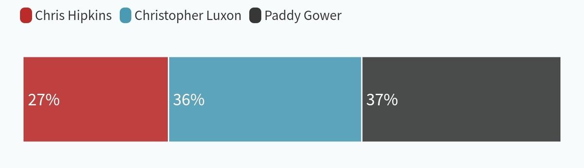 Newshub finally deliver on an "explosive, game-changer" poll result: