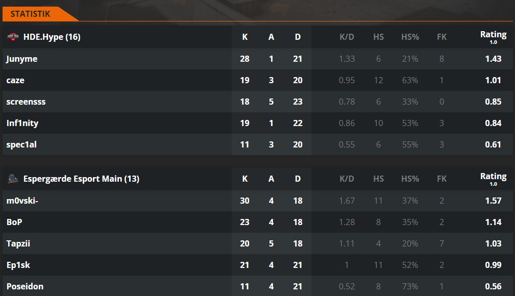 Junymecs's tweet photo. Vi går 1-1 for dagen vi vinder en flot kamp mod @ESP__eSport og taber derefter overbevisende mod Ingen arme som vi kan lære meget fra
ggwp mates :D
@SCREENSSS2 
@spec1alcs 
@cazzzzze 
@Inf1nity_cs https://t.co/qqRp8PkayX