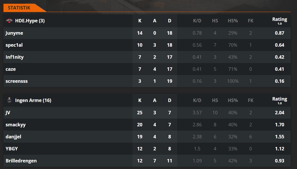 Junymecs's tweet photo. Vi går 1-1 for dagen vi vinder en flot kamp mod @ESP__eSport og taber derefter overbevisende mod Ingen arme som vi kan lære meget fra
ggwp mates :D
@SCREENSSS2 
@spec1alcs 
@cazzzzze 
@Inf1nity_cs https://t.co/qqRp8PkayX