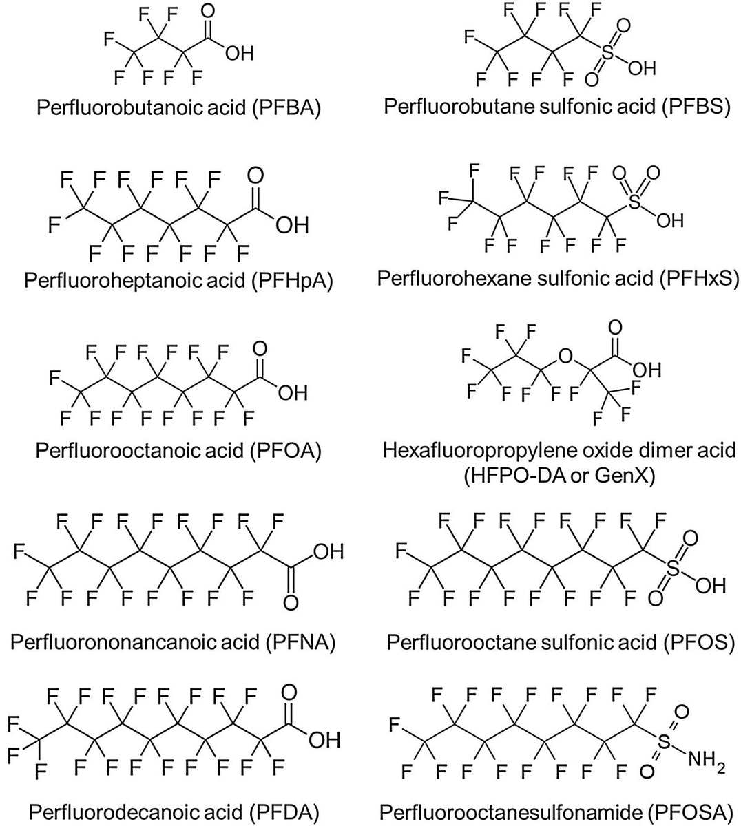 I think it's time for mandated PFAS ("forever chemicals") labelling on all products in Canada including textiles, packaging, cookware, food that has been prepared in contact with them.