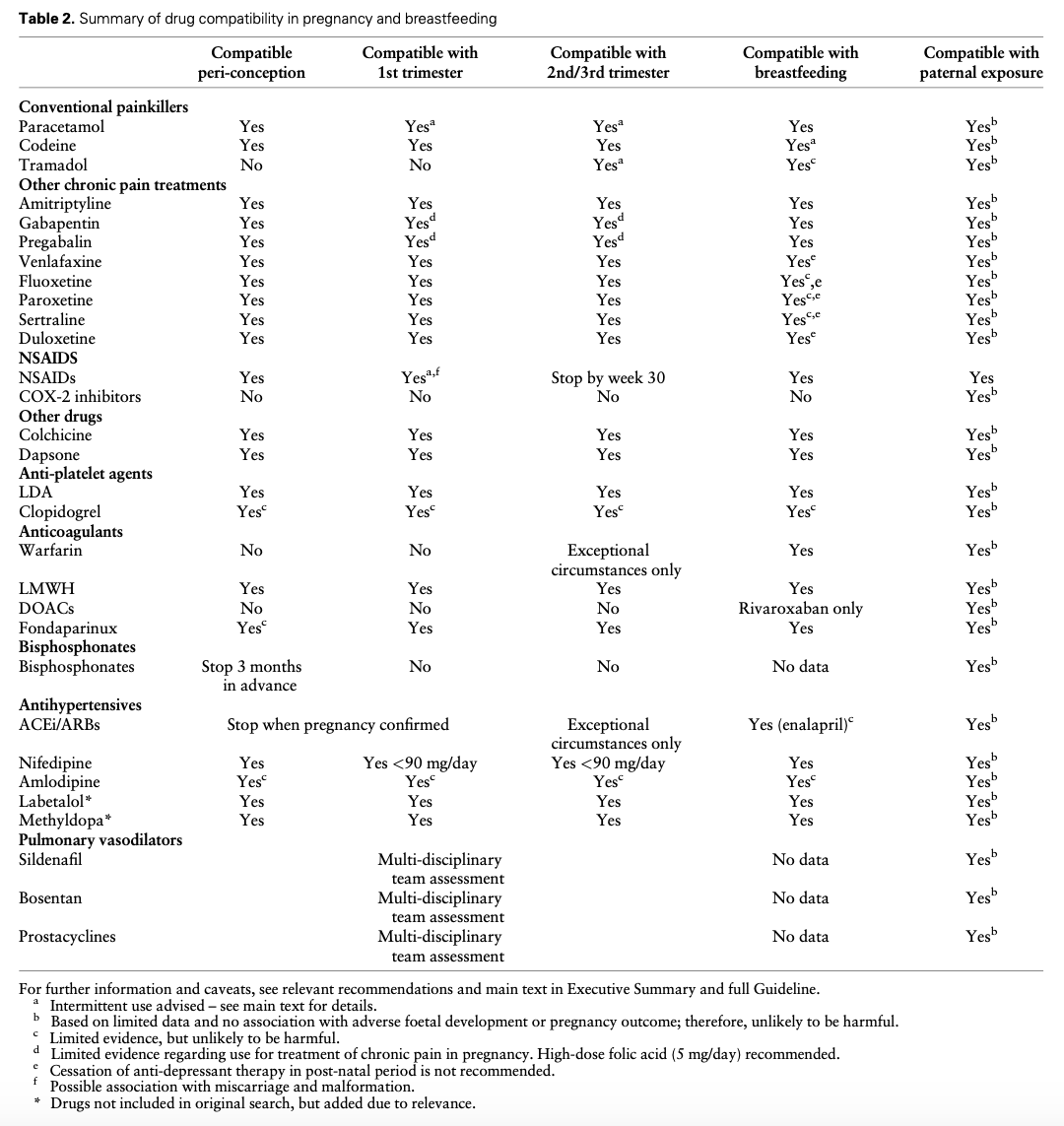 debaditya_roy's tweet photo. #BSR #Pregnancy #Breastfeeding 
🌎🌎🌎

💡Always important to revisit &amp; revise latest #BSR #Guidelines on use of :

💊#Immunomodulatory anti rheumatic drugs
💊#Corticosteroids 
💊#Comorbid medications , #NSAIDS , #Opioids

👇👇👇

 👩‍🍼During pregnancy and breast-feeding🤰👶 https://t.co/qd7Oad4Thb