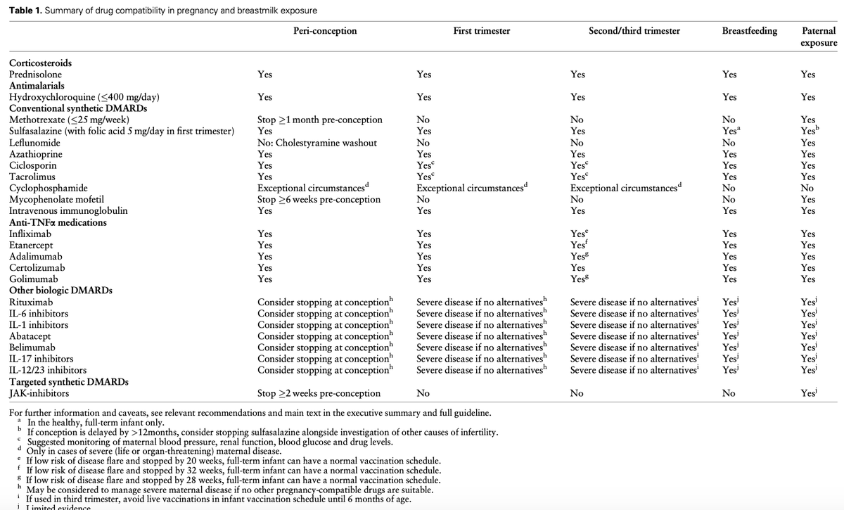 debaditya_roy's tweet photo. #BSR #Pregnancy #Breastfeeding 
🌎🌎🌎

💡Always important to revisit &amp; revise latest #BSR #Guidelines on use of :

💊#Immunomodulatory anti rheumatic drugs
💊#Corticosteroids 
💊#Comorbid medications , #NSAIDS , #Opioids

👇👇👇

 👩‍🍼During pregnancy and breast-feeding🤰👶 https://t.co/qd7Oad4Thb