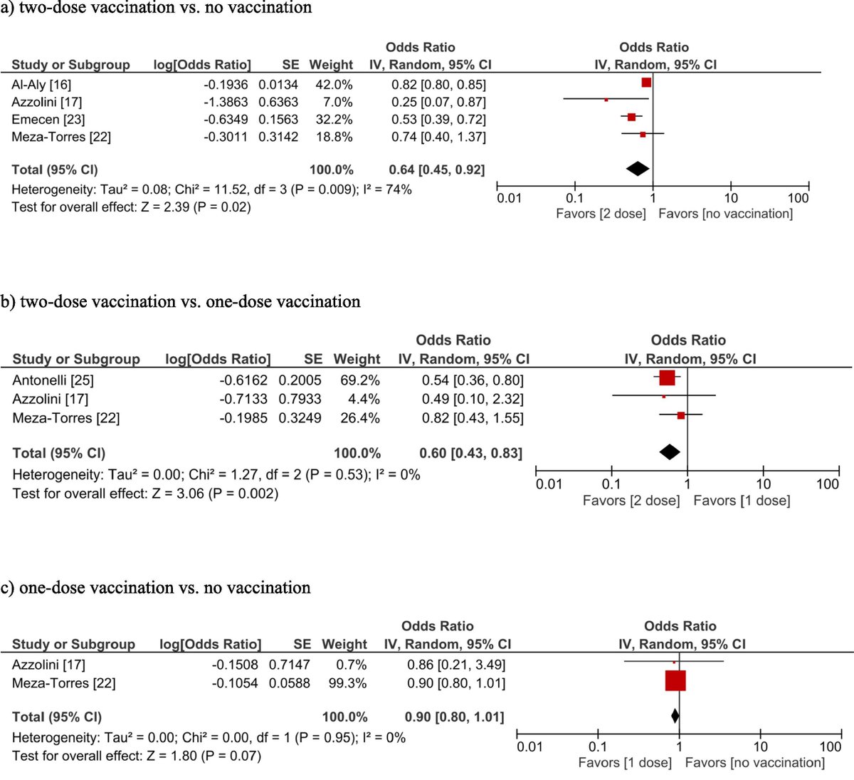 💡NEW #LongCovid study— Two-dose vaccination yields ⬇️36% lower risk of Long #COVID compared to no vaccination; 2 doses also better than 1 dose. Two-dose vaccination compared to no vaccination was also associated with:

📌a 38% ⬇️ lower risk of persistent fatigue

📌 a 50% ⬇️