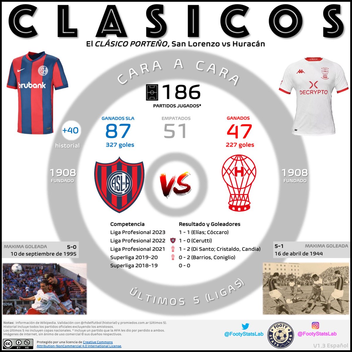 Este fin de semana se jugará el Clásico Porteño en su edición nro. 187 entre @sanlorenzo y @cahuracan!  San Lorenzo lleva amplia ventaja en el historial (+40), pero cada clásico es una historia nueva!
#sanlorenzo #huracan #clasicoporteño