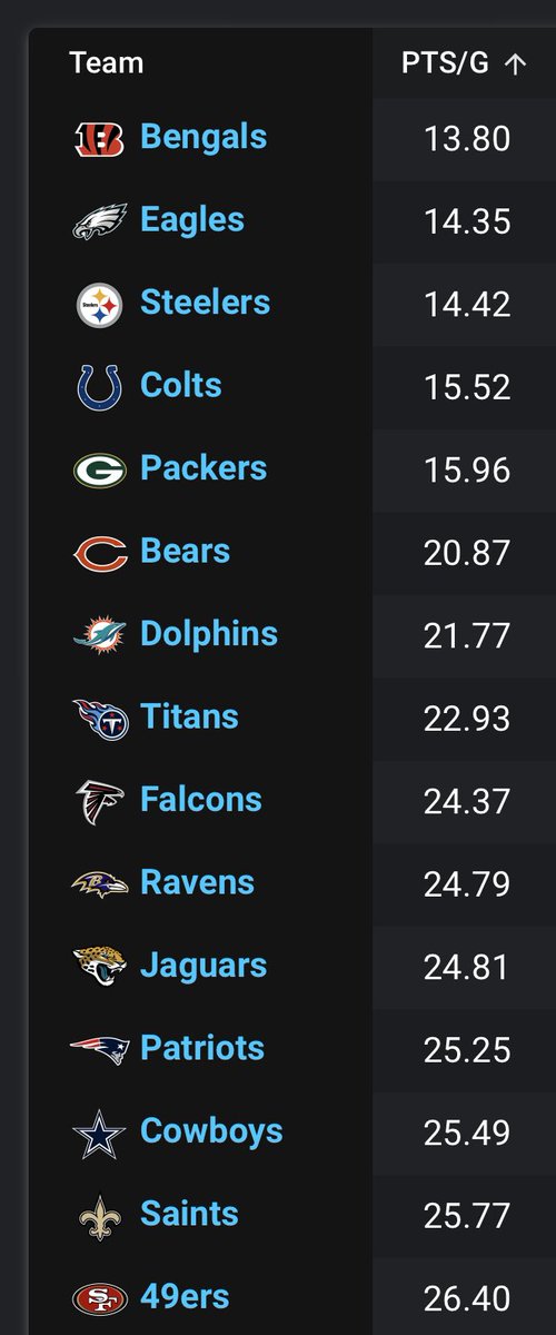 TRLMadden's tweet photo. Top Defenses by Scoring, Sacks, and Turnovers Forced as we begin Week 8!

#TRL #Madden24 https://t.co/nNDB9cbrJT