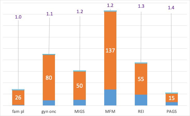 Another competitive year for ob/gyn fellowships! FMIGS had a ratio of 1.2 applicants per position and no unfilled positions! 
Legend: purple: ratio applicants:positions, orange: # of matched positions,  orange + blue: total # applicants. Urogyn not listed. @aagl #FMIGS <a href="/NM_ObGyn/">NM Obstetrics and Gynecology</a>