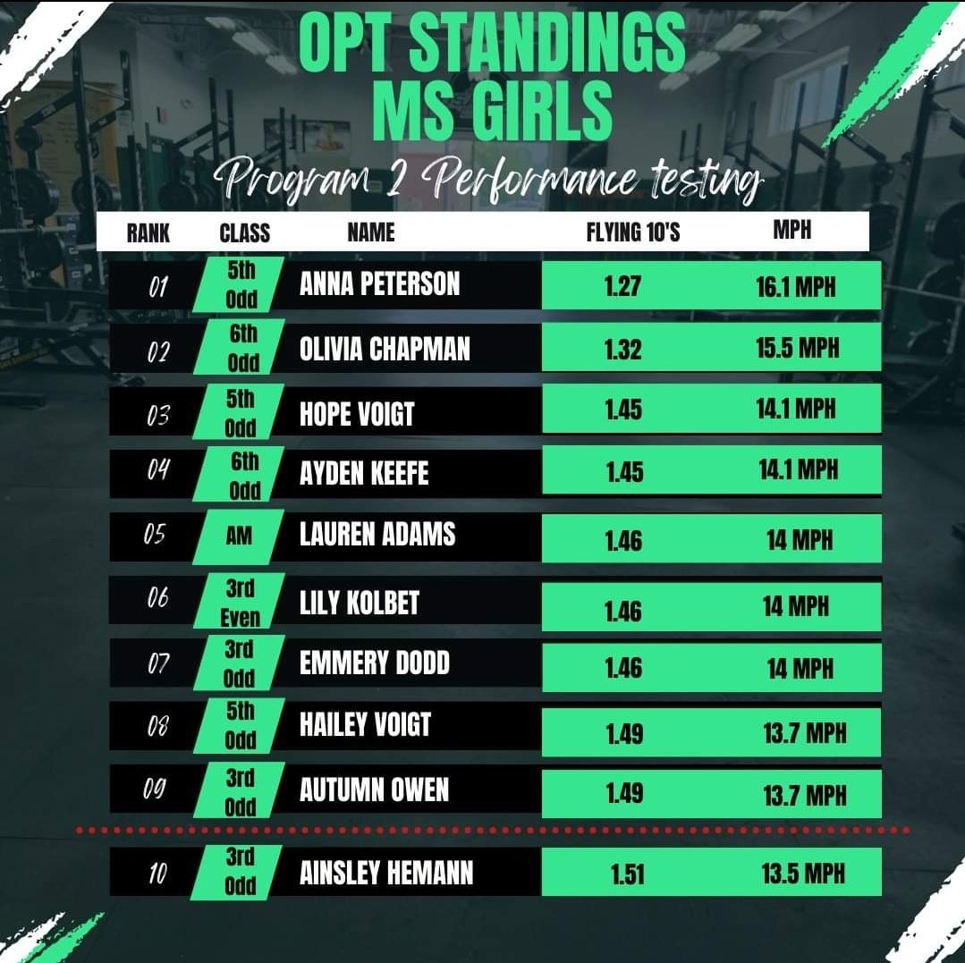 osagestrength's tweet photo. OPT Middle School performance testing Top 10 for Flying 10's💪🏽

#OPT
#raiseyourstandard https://t.co/amP3HMOOqS
