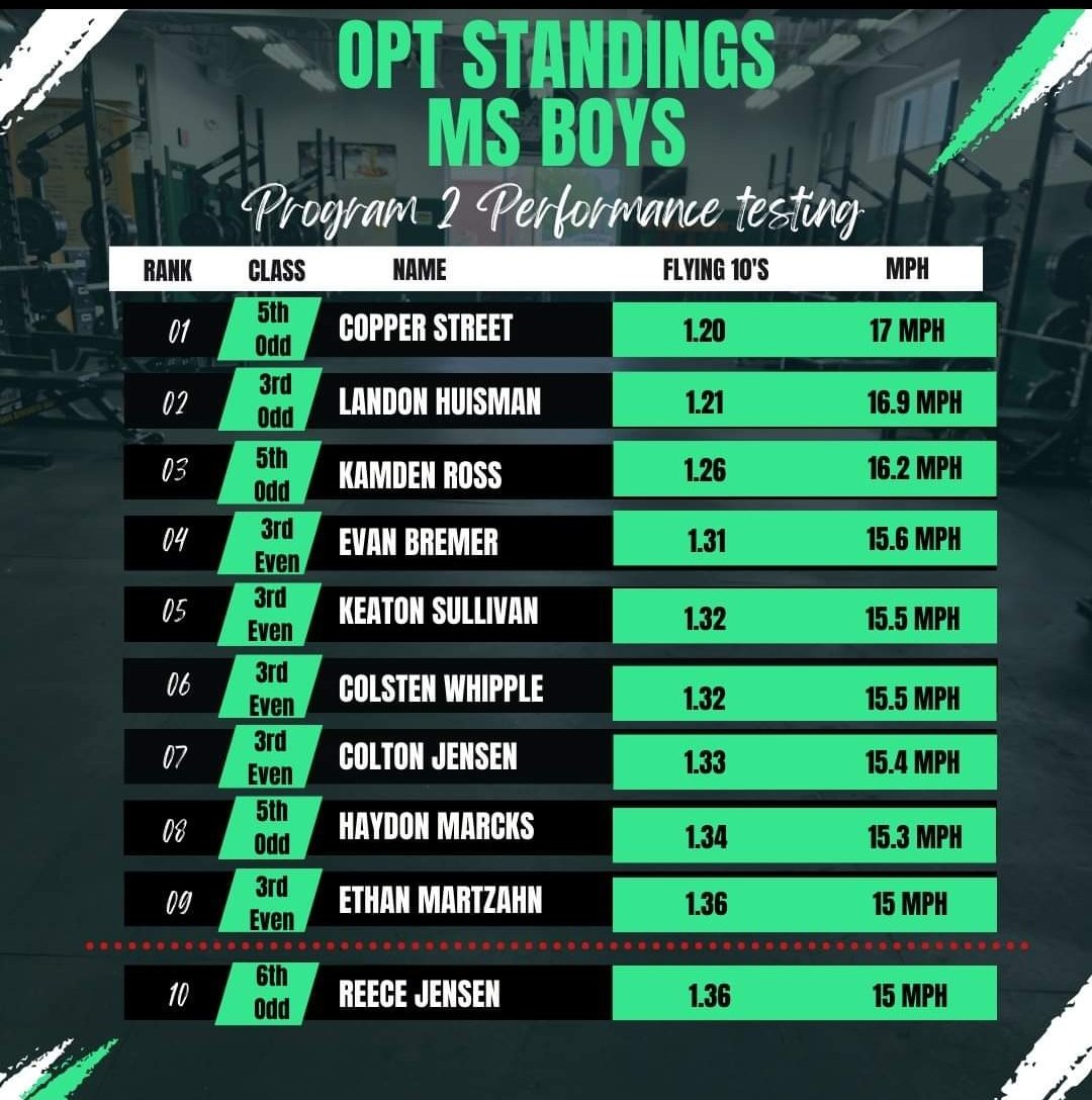 OPT Middle School performance testing Top 10 for Flying 10's💪🏽

#OPT
#raiseyourstandard