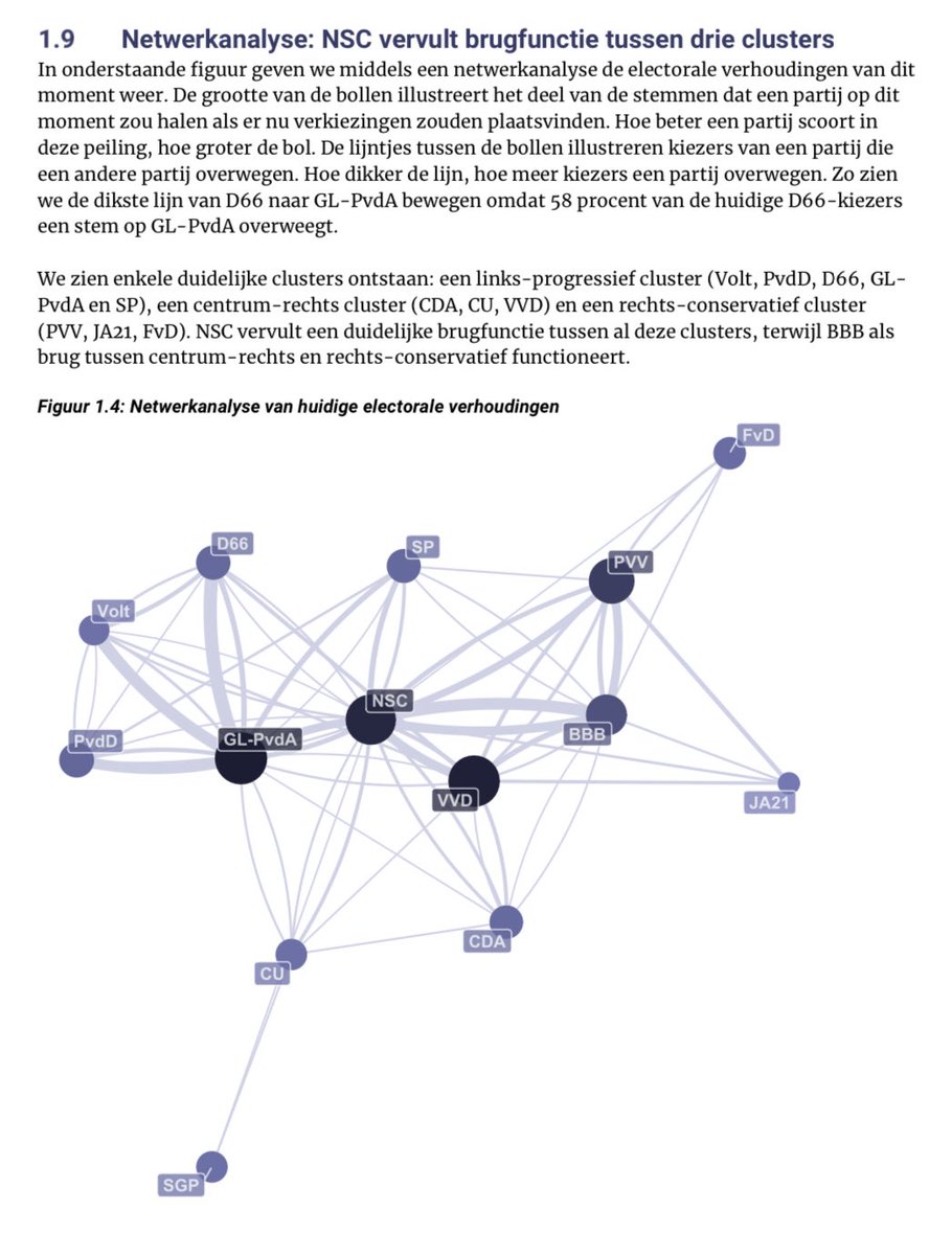 Verse zetelpeiling @IenOResearch: GL-PvdA (29), VVD (27) en NSC (25) samen aan kop.
PVV van 14 naar 18. 
Maar kijk vooral ook naar die schitterende netwerkanalyse van collega’s <a href="/AsherVDSchelde/">Asher van der Schelde</a> en Maartje vd Koppel. Met brugfunctie voor NSC. 
#tk2023 
ioresearch.nl/actueel/io-zet…