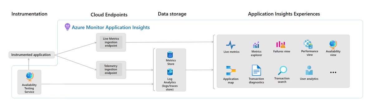Facing issues with #Azure?
This post will provide handy tips for troubleshooting common Azure problems. Let's solve those issues together! #CloudComputing #AzureTroubleshooting

📚Understanding Azure issues can be tricky. But don't worry! With the right knowledge and tools, you