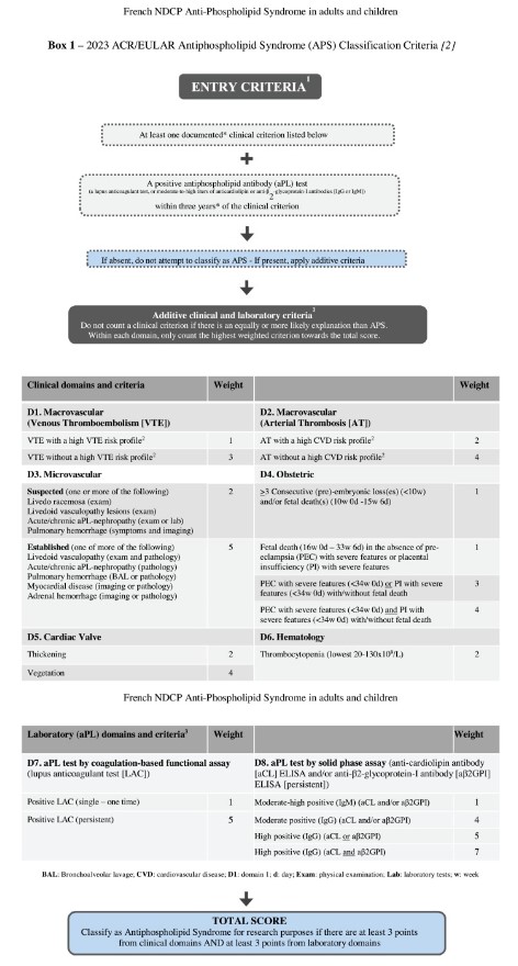 RevMedInterne's tweet photo. French National Diagnostic and Care Protocol for antiphospholipid syndrome in adults and children
#APS #NDCP
https://t.co/UpWwCAb4Um https://t.co/MNhxRHjDBe