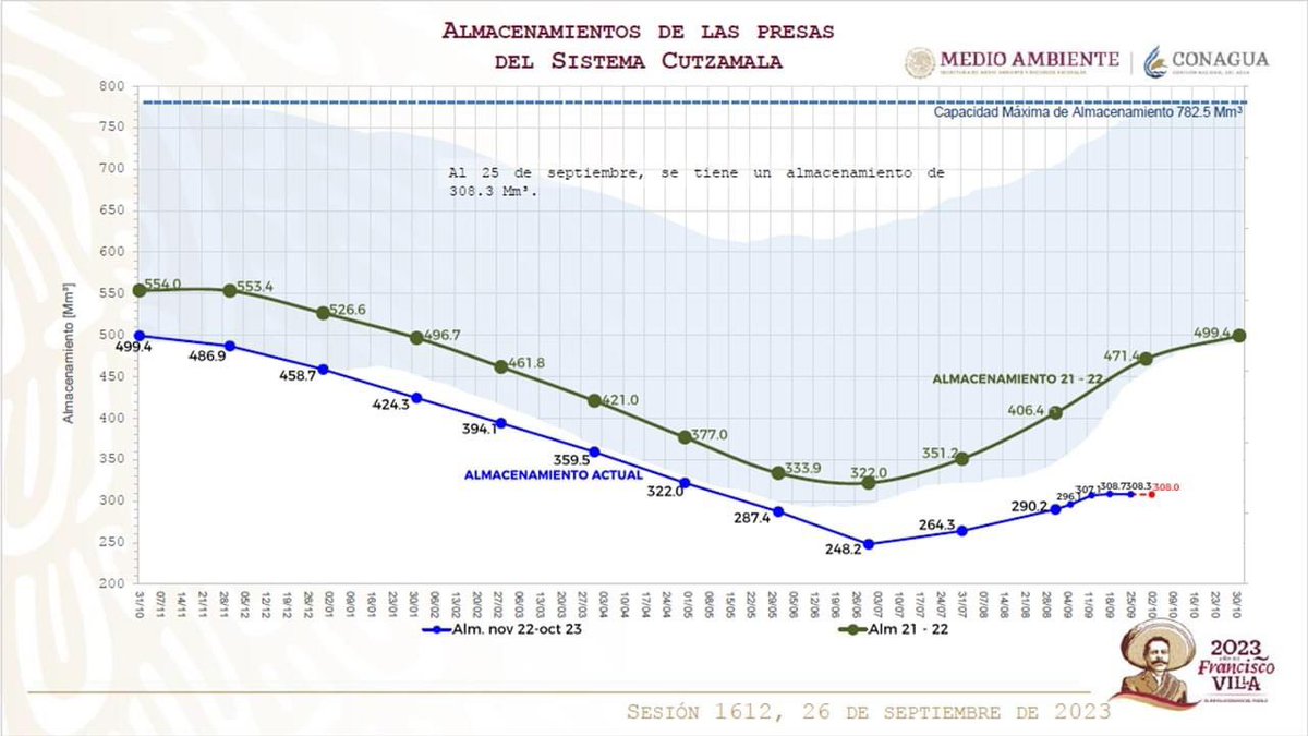 feozem's tweet photo. Las presas del Sistema Cutzamala al 39% de su capacidad, al final de la temporada de lluvias … tic toc https://t.co/GKrkFEbTPm