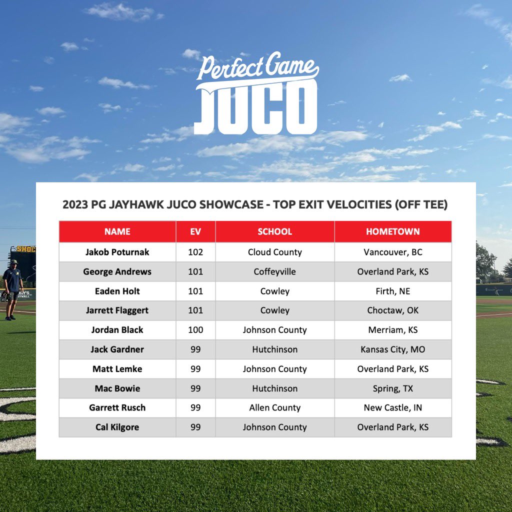 Perfect Game Midwest Baseball (@pgmidwestbb) on Twitter photo Top Exit Velocities (Off Tee) from the <a href="/KJCCCmedia/">KJCCC athletics</a> PG Jayhawk JUCO Showcase. Some dudes with some real power. #PGJC #PGJayhawk
<a href="/PGCollegeBall/">PG College Baseball</a> <a href="/PG_Scouting/">Perfect Game Scout</a> @B_Sakowski_PG <a href="/BPonbase/">Blaine Peterson</a> Top Exit Velocities (Off Tee) from the <a href="/KJCCCmedia/">KJCCC athletics</a> PG Jayhawk JUCO Showcase. Some dudes with some real power. #PGJC #PGJayhawk
<a href="/PGCollegeBall/">PG College Baseball</a> <a href="/PG_Scouting/">Perfect Game Scout</a> @B_Sakowski_PG <a href="/BPonbase/">Blaine Peterson</a>