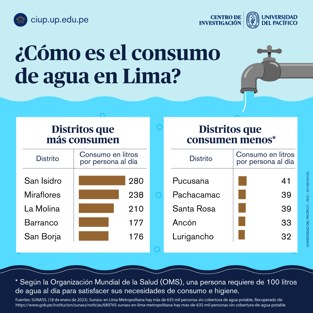 cesarcombina's tweet image. Los que se razgan las vestiduras para defender al elefante blanco llamado #SEDAPAL son quienes defienden el consumo barato en distritos de mayores recursos y el consumo caro en distritos de menores recursos ¿Adivina donde viven los rojos y caviares que se indignan?
