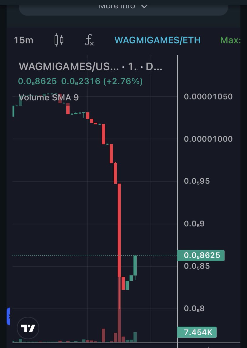 polloprosper's tweet photo. Why are people selling this chart?  My friend Joe says it best. 💯🫡

Lets just be real here if people are worried about the chart today: 

1 - Nothing has changed with the Game, economic model and business fundementals 
2 - The Founders Pack is now out and open to minting for everyone. One time only amaing cards for use in the game that probably hold more value than you are even paying for them now. 
3 - The team is on a Space right now with 3.7k listeners. Wen marketing? Now! We are seeing Wagmi get out tehre with ads, huge spaces, TV shows, etc. etc etc. 
4 - The team isn't stopping no matter what. They are grinding for years to come. 

There are only a few places you can invest money  into Crypto or Web 3 and be confident  the project will even exist in a year. 
Wagmi is one of them! 

I'm parking myself right here for the long term.