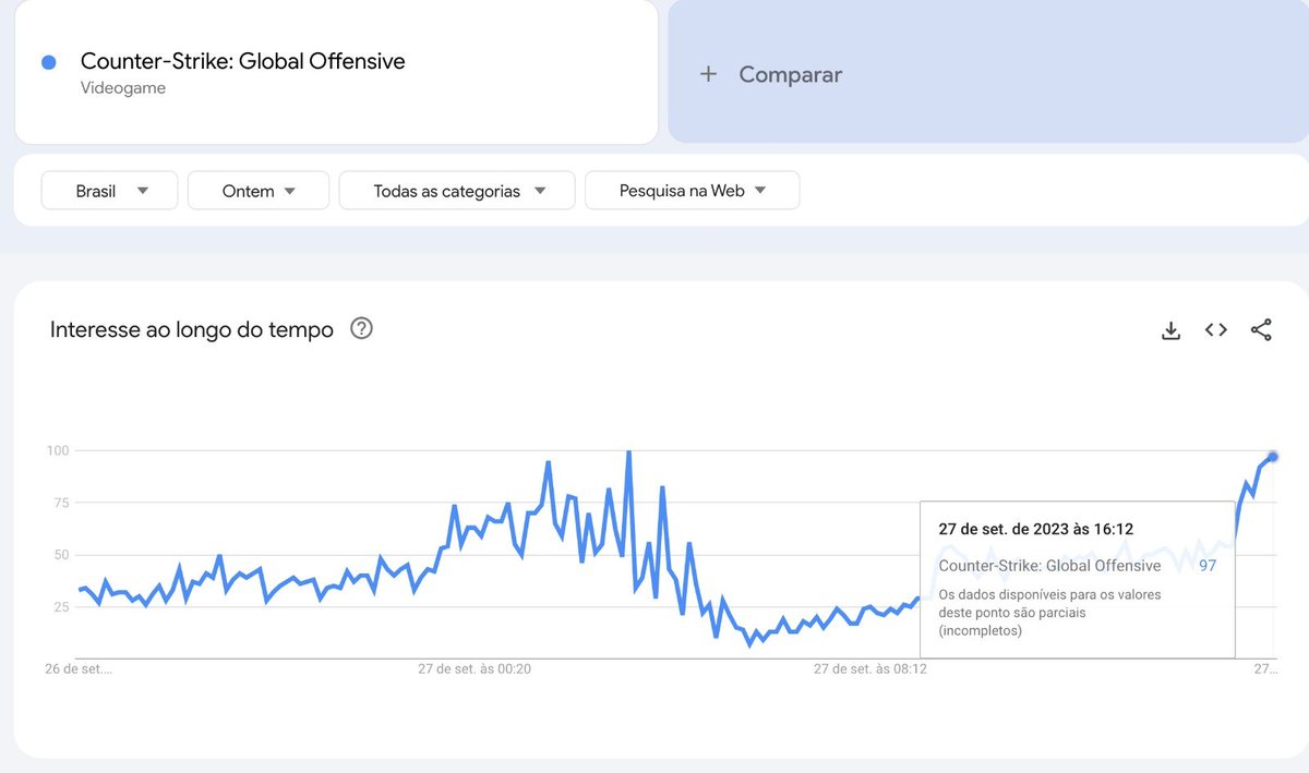 deeeeeenis's tweet photo. pouca procura sobre o assunto, 5o do Brasil hoje, vem cs2 https://t.co/ziFo8VddOI