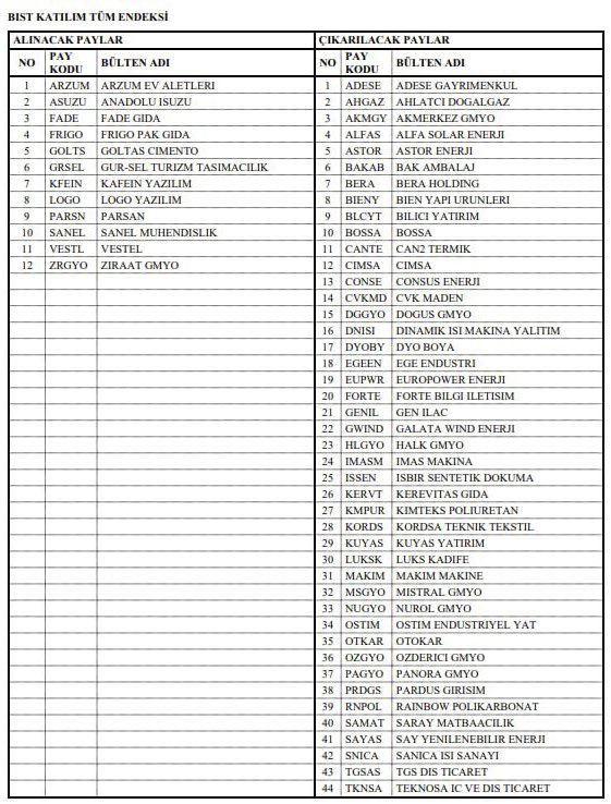 Katılım endeksine birkaç şirket dahil edilirken çok sayıda şirket endeksten çıkarılacak.

Yüksek enflasyon/düşük faiz ortamında şirket bilançolarında faiz gelir marjları yüzdesel olarak azalmış bu nedenle katılım endeksine çokça şirket dahil olmuştu.

Daraltıcı politikalar