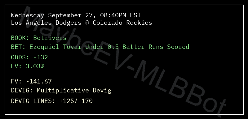 🚨 MLB Bet Alert 🚨
Ezequiel Tovar's got a juicy line for us tonight! 🍖

🔸 Bet: Under 0.5 Batter Runs Scored
🔸 Odds: -132
🔸 Fair Value: -142
🔸 EV: 3.03%

Let's cash in on this Rockies vs Dodgers game! 💰⚾️ #gamblingtwitter #MLB #EzequielTovar #Rockies #Dodgers