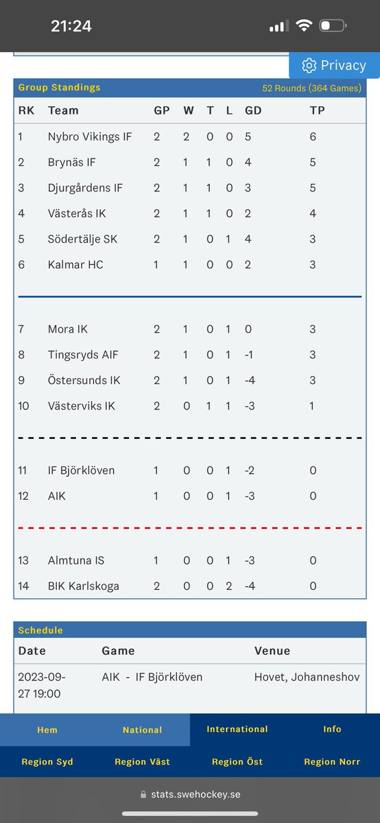 Jaha då stannar vi här. <a href="/hockeyallsvensk/">HockeyAllsvenskan</a> #nybro