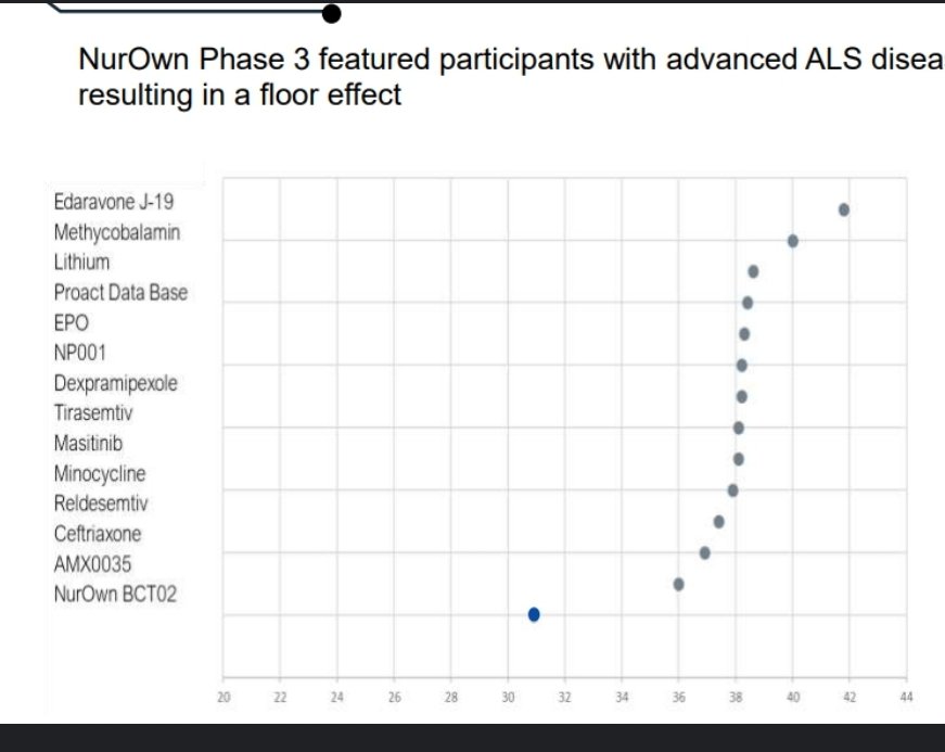 1/ #NurOwn patient testimony is now on record forever. No matter how many people lie about "safety", pALS know the data. Very sick patients were in this trial- a humane inclusion gesture that some "advocates" used to say #ALS needs more of. But what does "science" really want?