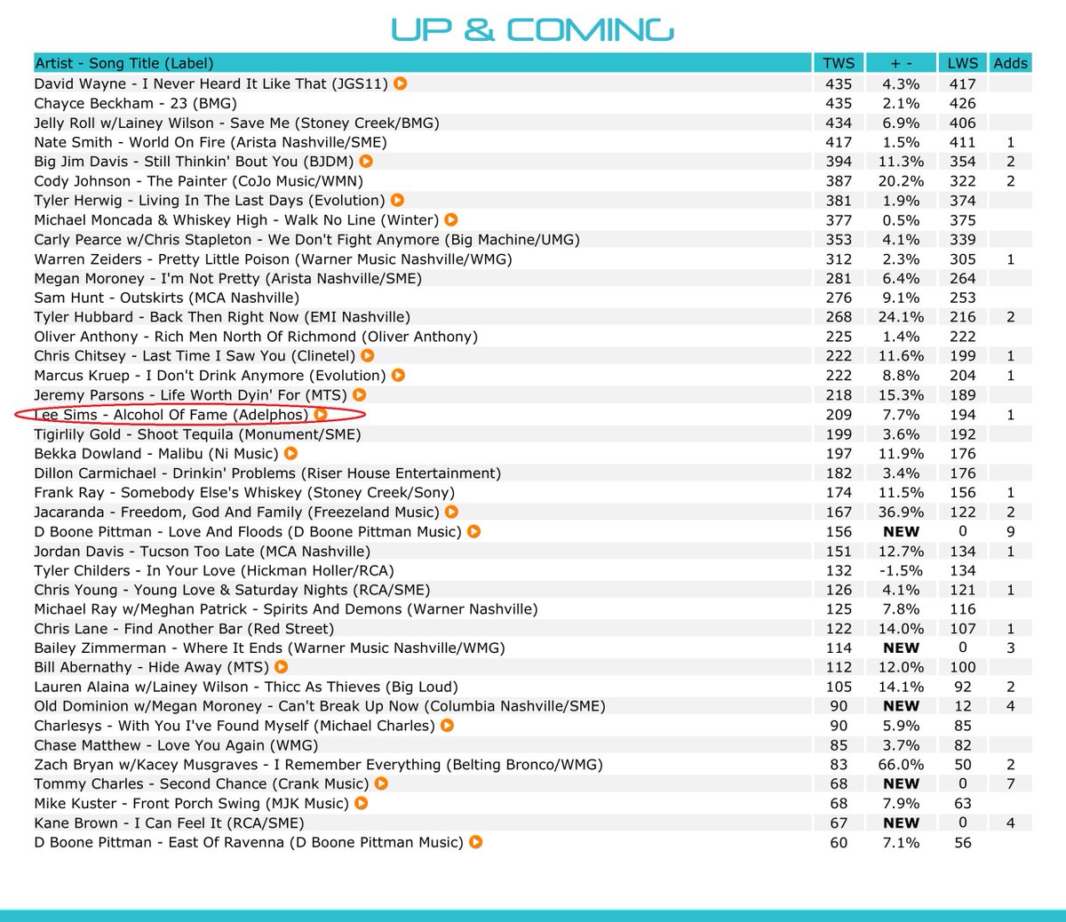 leesimsatprb's tweet photo. .@NewMusicWeekly Country Digital Radio singles charts, w/of Sept 29: "Alcohol of Fame" on the Up & Coming list & #28 on the Country Digital Indie Music Singles chart.
#CountryMusic #RadioCharts #CountryMusicRadio #NewMusicWeekly #SpinsTrackingSystem #STS #DigitalCountry https://t.co/gMdhkts8HY