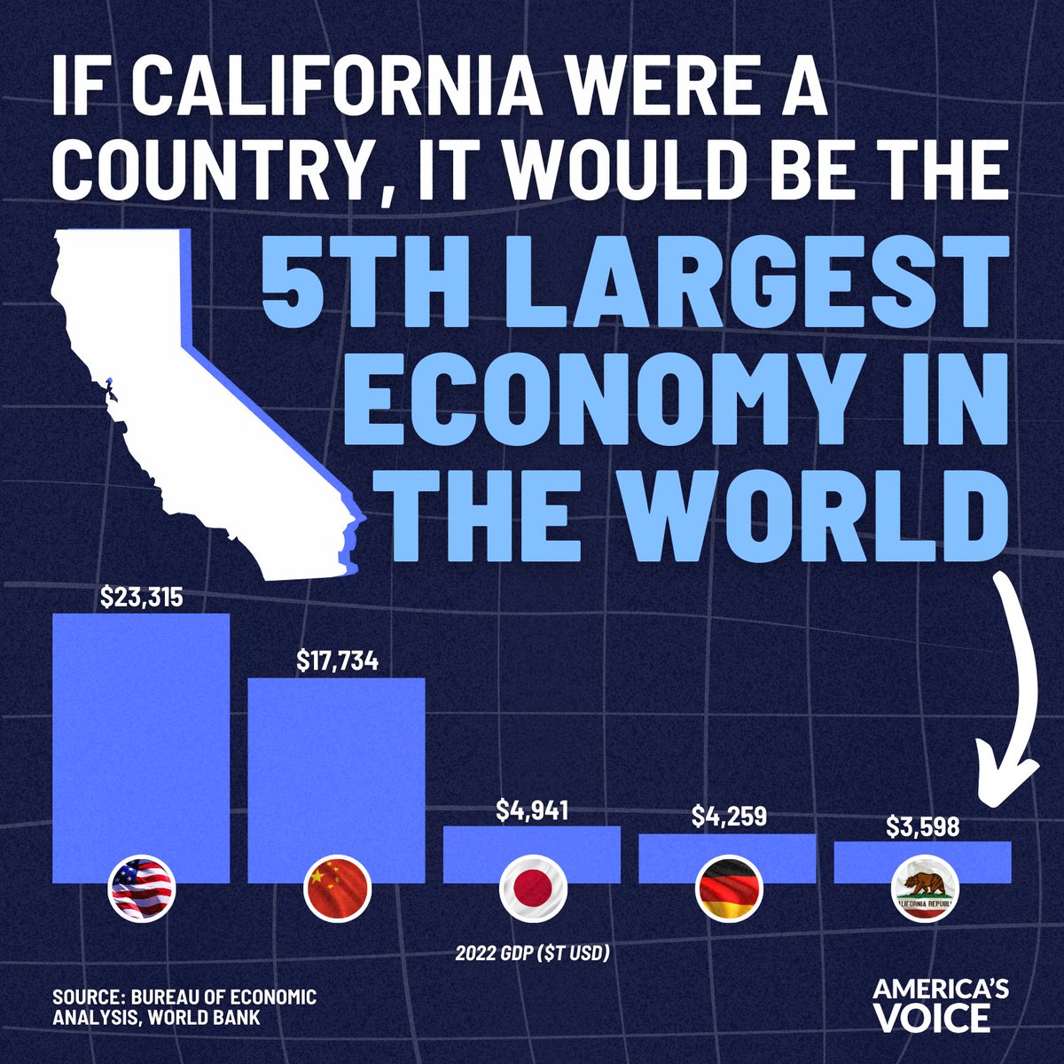 Republicans are debating in California, a state that has the 5th largest economy in the world - and the most immigrants. Immigrants make California work. #GOPDebate #GOPExtremism