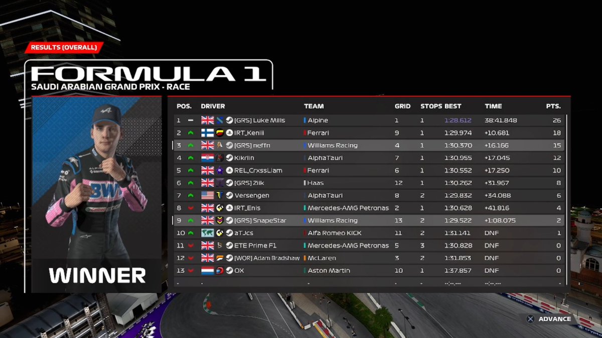 GRS F1 Jeddah:

Q - P4
R - P3

Pretty alright race, there was a bit of lap 1 tomfoolery where I was lucky to not get damage. Not a fan of Jeddah so I'll take a podium.