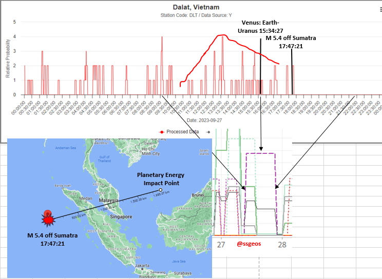 rrichcord's tweet photo. ⚠️#Energy from #PlanetaryGeometry Venus: Earth-Uranus hit this afternoon, triggering #earthquake off coast of N. #Sumatra. WHY mainstream science will never keep us safe: 1) they don't watch the where and when of planetary @ssgeos 2) they don't know about magnetic precursors. https://t.co/pb80ozmDTo