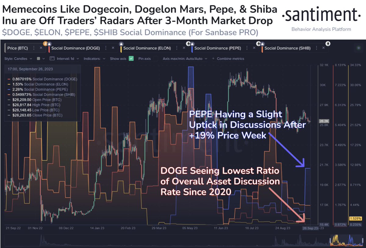🐶 As #altcoins have seen more declines than gains since the mid-July # crypto market local top, #memecoins are showing a smaller ratio of overall  trader interest than they have in some time.