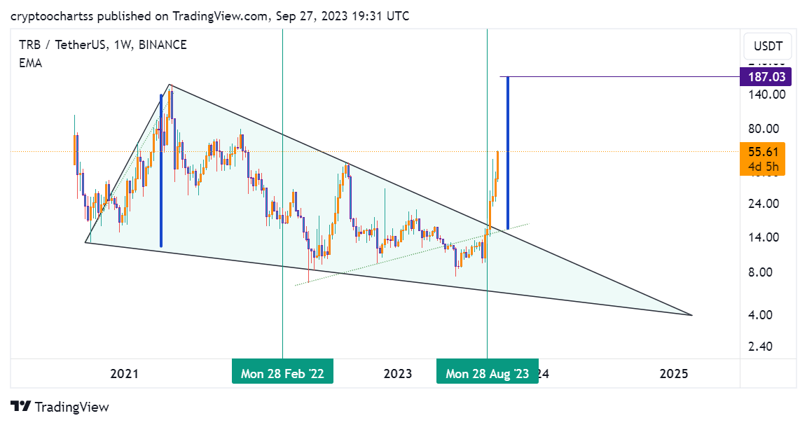 crypto__chart's tweet image. #trbusdt              1w        #نظر شخصی