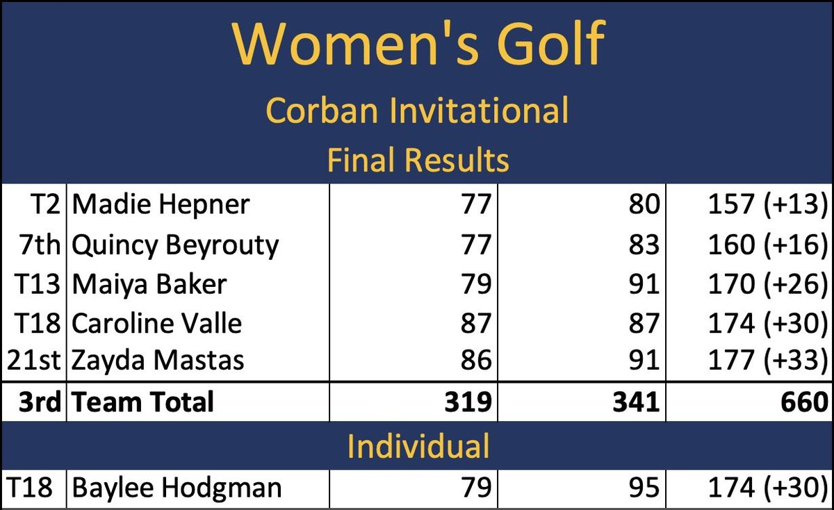 OIT Golf tweet media