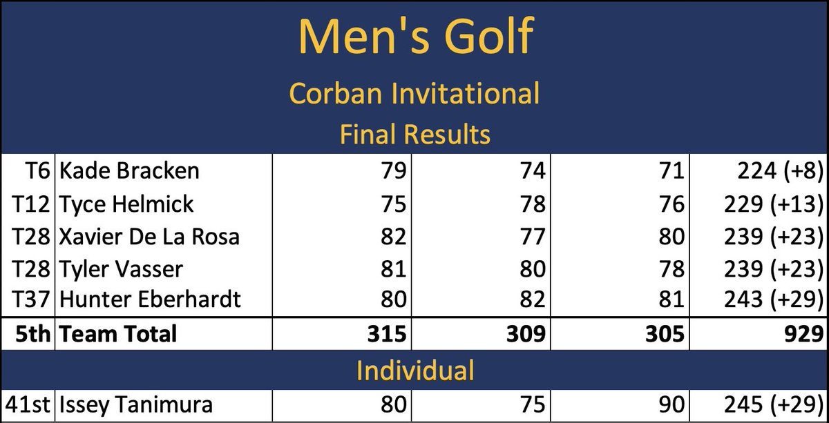 Complete results from the Corban Invitational. Also linked on our Instagram. 
Women: static.oregontechowls.com/custompages/At…
Men: static.oregontechowls.com/custompages/At…