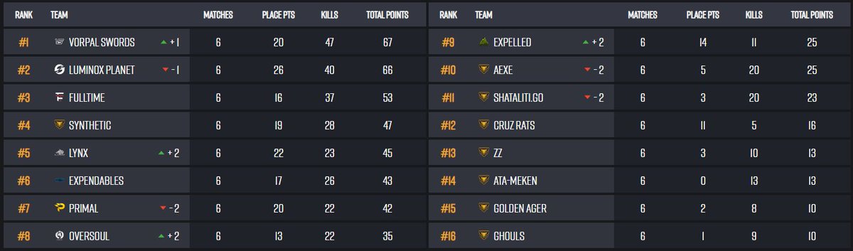 Round 2✅

<a href="/Aimfr0st/">Aimfr0st</a> <a href="/Qual1ty___/">Qual1ty-</a> <a href="/3V_Chinawins/">Chinawins</a>
<a href="/LuminoxPlanet/">Luminox Planet (LP)</a>