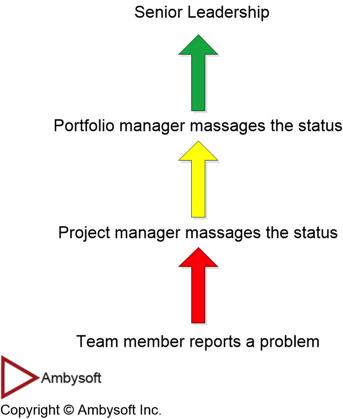 Does your project status "green shift" as it migrates through your organization? ambysoft.com/essays/greenSh… cc: <a href="/PMInstitute/">PMI</a>