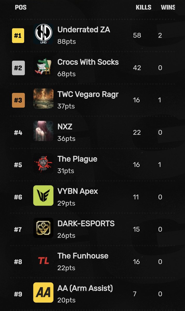 ApexAfrUpdates's tweet photo. Your results for tonight's @AfricanGaming #ApexZAGrind customs! 👏

🥇R500 - Underrated
@TMesuko 
@apacass_ 
@Savitar_o 

🥈R300 - @CWSapex 
@t3nshyxo 
@Redactbtw 
@wrex_u 

🥉R200 - @VegaroEsportsGG 
@ManoStreamz 
@naofumistreams 
#inshanity
(s) @shadowwolf_za https://t.co/VsroBSN0vU
