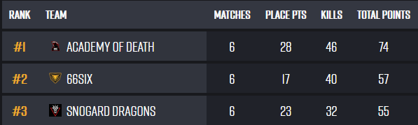 SNOGARD_Dragons's tweet photo. 🐲🔥#PUBG 🔥🐲  

🏆 @PUBGEsports  PEC qualifier
🥉
🔜 NEXT ROUND 💪

@Dimmea7
@PRTY94
@ebaY1337
@XerathPUBG
@Chaskane88 (c)

Sponsoren:
@SamsungDE @NZXT_de @bequietofficial @CoolerMasterGER @Seasonic @IcebergThermal @AerocoolGlobal https://t.co/kbjUHtWkYQ