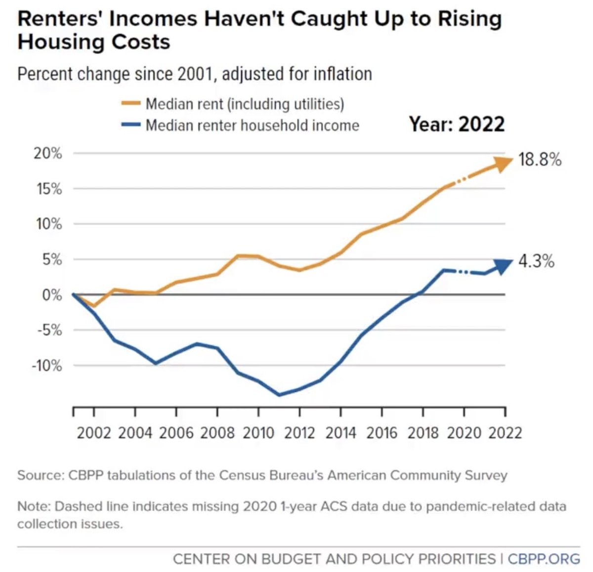 According to the LA Controller’s Office, 50,000 evictions were filed in the city from January to July of this year. 96% of those evictions were for unpaid rent debt. LA workers &amp; tenants deserve to earn a fair wage that allows them to afford housing! #RaisetheWagesLowerTheRent