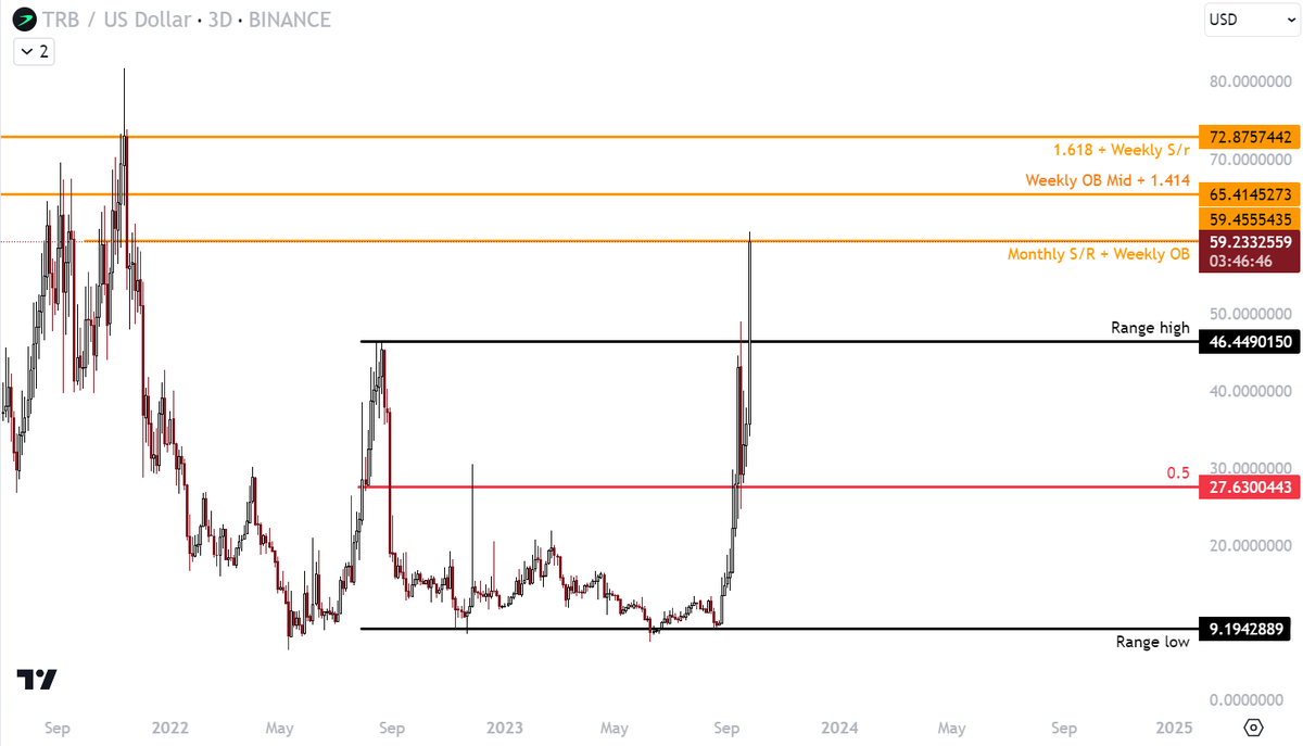 $TRB - These are the 3 main levels I'm looking for a Burj Khalifa type reaction from.

Expecting a drop to 0.5 of the range.

Any significant trigger at any of these levels and I will swing short.