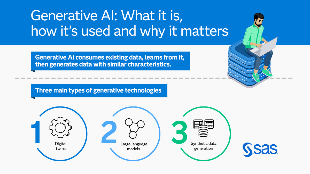 Generative AI – do you know what it is and how it works, REALLY? Read its history, see how different industries are using it, and learn about 3 generative technologies – synthetic data generation, large language models and digital twins: 2.sas.com/6013uGPgc #GenerativeAI