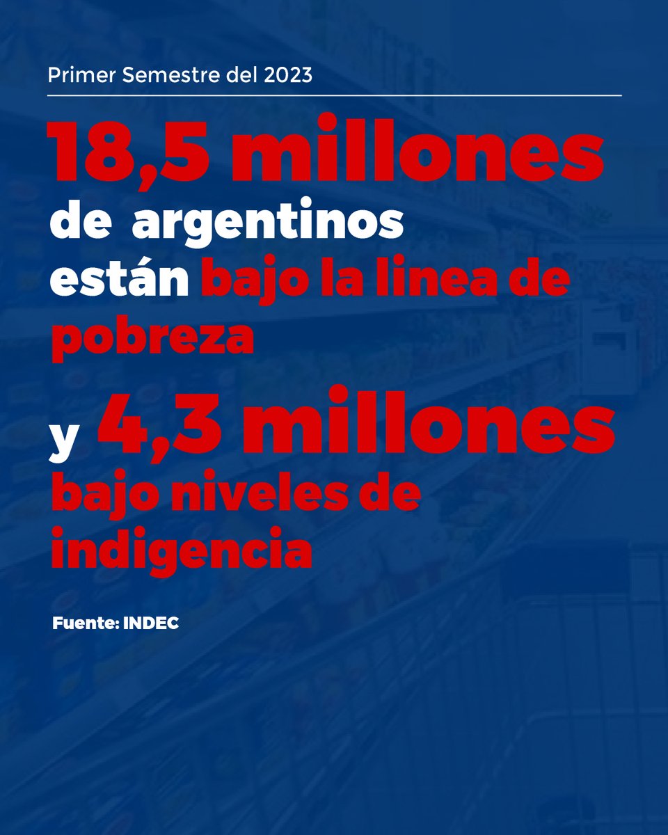 El 40,1% de los argentinos son pobres. Bajo este gobierno, el Estado gastó más y sin embargo hay más desigualdad. Esto es producto de tener un déficit fiscal insostenible, financiado con emisión monetaria, que sabemos que es = a +inflación. Una realidad que entristece.