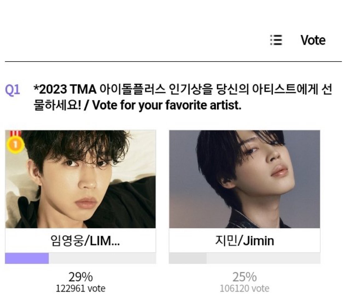 UpdateParkJimin's tweet photo. 4% DE DIFERENÇA!!!! 

VOTEM 🗣️https://t.co/jEebmQEUsB https://t.co/yxwFz6GOgl