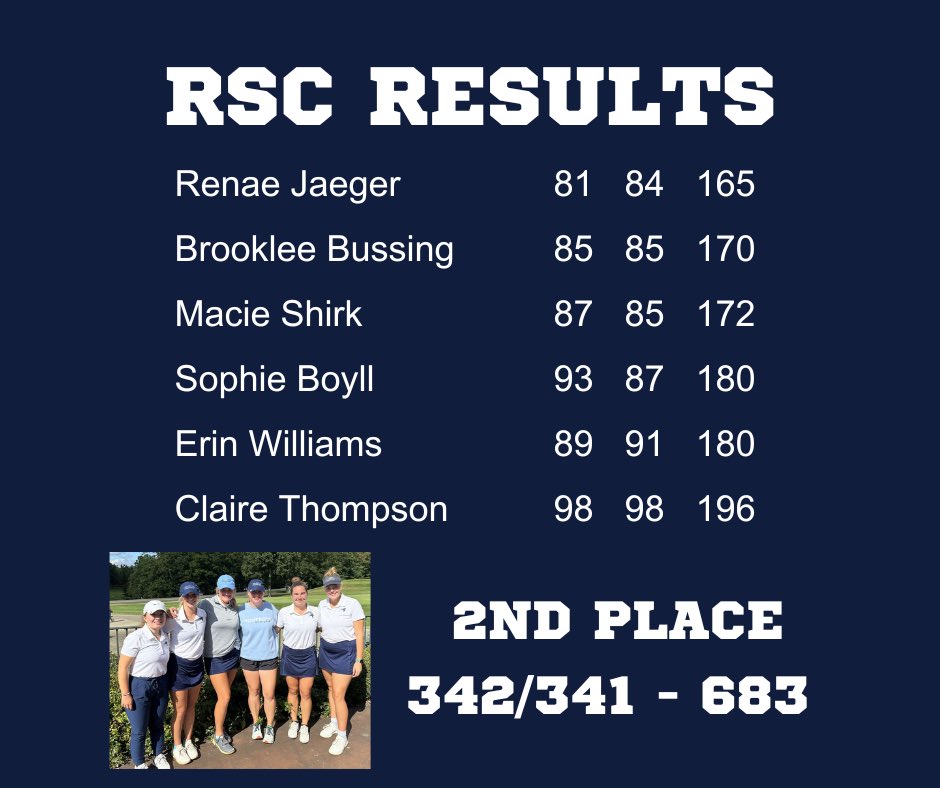 We bumped up to second place after day 2 and Renae finished in the top 5! Good job ladies!