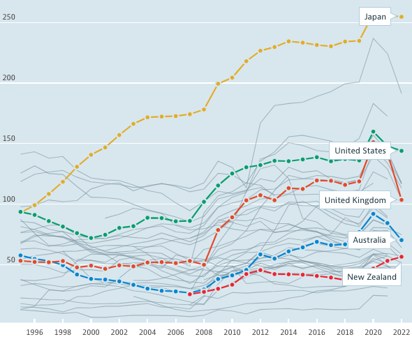 National, Act and the Taxpayers Union are right to say govt debt is rising. (Some claim it needs to rise more, to pay for the infrastructure and climate adaptation voters demand.) So how worried should we be about debt as a percentage of GDP? This OECD chart may help. <a href="/NewsroomNZ/">Newsroom</a>