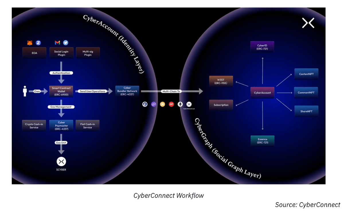 hendrianoko's tweet image. 4/ 💡 What sets CyberConnect apart? It&apos;s their groundbreaking V1, V2, and V3 versions, each pushing the boundaries of decentralized social networking. 🚀 Let&apos;s break them down. #Innovation #Web3Progress