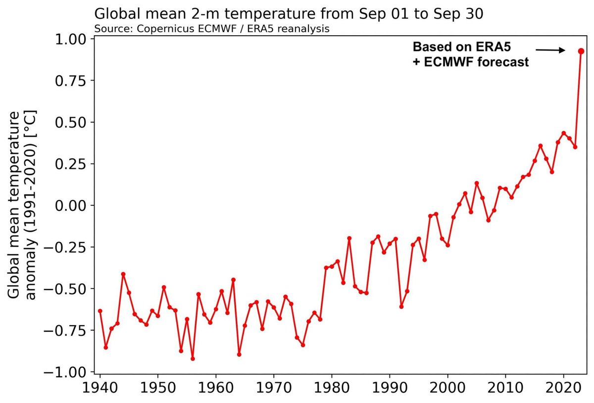 "climate scientists are exaggerating the impacts of climate change"  

[the planet Earth]: "Hold my beer"