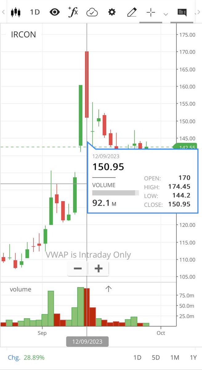 Ashusayen's tweet photo. $NIITLTED $RVNL $IRCON
These few tickers have had the perfect #firstredday setup in the past few weeks best to go short.
Posting this just to remind myself that these setups are the holy grail ones on which I should only focus instead of getting sidetracked by overtrading. 

#NSE https://t.co/T8U2YMKRFx