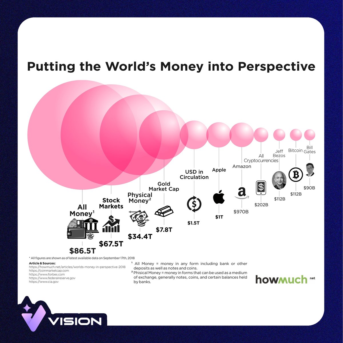 VS_Research_'s tweet photo. RÀO CẢN THẬT SỰ CỦA REAL-WORLD ASSETS

🗺 Real-World Assets đang được nhắc đến ngày càng nhiều hơn sau khi @federalreserve công bố văn bản "Tokenization" của mình. Có người thì bảo do rào cản pháp lý, người thì bảo rào cản về địa lý, thậm chí là rào cản về những dịch vụ lưu ký.

Nhưng liệu rằng đó có thật sự là rào cản dành cho #RWA?

Cùng #VSResearch tìm hiểu rào cản thật sự của #RWA là gì⬇️                      

#RWA, như các bạn đã biết, là tài sản thật - Real World Assets. Cụm từ này phổ biến hơn khi càng ngày nhiều ông lớn như @jpmorgan, @GoldmanSachs, @HSBC,... đang bắt đầu tham gia vào.

Như vô số các content #RWA khác mà bạn đã đọc, #RWA hoạt động theo cách "token hoá" các loại tài sản kém tính thanh khoản như Trái Phiếu, Bất Động Sản, Cổ Phiếu,... để tăng được dòng vốn #DeFi, tăng tính thanh khoản,...👨🏻‍🎨                     

➡️Nhưng hướng quan tâm thật sự của mọi người đến #RWA nên là:

👉 sự đánh đổi giữa #Centralized (một hoặc một số tổ chức đứng ra bảo chứng tài sản được token hoá) và #Decentralized (Cho phép tự do trao đổi, định giá tài sản tự do miễn là có đủ bằng chứng pháp lý)

➡️Nếu #Centralized:

1️⃣  Sự an toàn về pháp lý cho nhà đầu tư.
2️⃣  Vấn đề Pháp lý, định giá sẽ diễn ra nhanh chóng và suôn sẻ hơn
3️⃣  Tài sản sẽ được quản lý tốt hơn cho nhà đầu tư lẫn những tổ chức

Nhưng những vấn đề như chi phí cao, việc tập trung quyền lực ở các tay to, đang đi ngược lại với xu hướng Phi tập trung của #DeFi và chưa kể đến tối hậu thư của việc này là: thuế.                

➡️Nếu #Decentralized:

1️⃣ Sự tự do trao đổi giữa các nhà đầu tư.
2️⃣ Giảm được sự tập trung quyền lực ở một hoặc vài tổ chức.
3️⃣ Tránh được nguy cơ thao túng giá cả.

Nhưng vấn đề nếu tự do trao đổi, trường hợp gian lận pháp lý sẽ diễn ra, các tài sản được đưa lên cần phải được kiểm tra rõ ràng về pháp lý cũng như tổ chức đứng ra tokenized nó.

Tất cả những lợi ích #RWA mang lại chỉ diễn ra khi và chỉ khi kịch bản của #RWA diễn ra tốt đẹp. Nhưng để đạt được điều này, bước đầu tiên chính là quyết định trade-off #Centralized và #Decentralized để đảm bảo được lợi ích cũng như tính pháp lý của tài sản được tokenized.

Hiện tại thì dường như #RWA đang tiến triển khá tốt khi đã có nhiều dòng tiền mới xuất hiện ở ngách này.                      

Ở ngay lúc này, nên tiếp tục theo dõi xem bọn #RWA sẽ làm gì tiếp theo để phát triển mạnh hơn nữa.

Còn bạn thì sao? Hãy cho #VSResearch biết👇